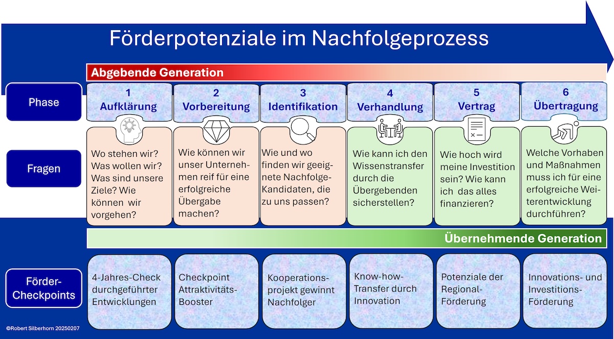 Förder-Checkpoints im Nachfolgeprozess