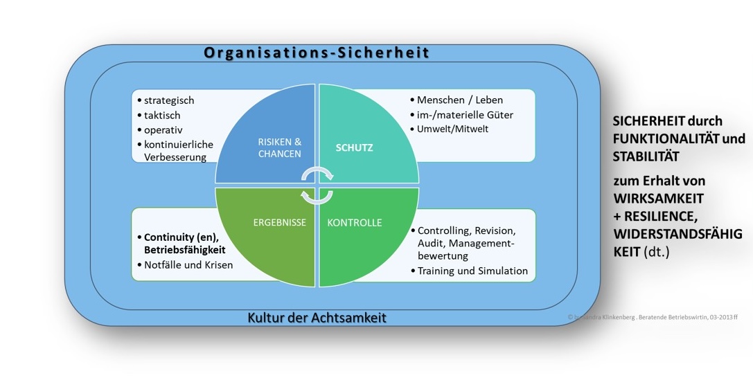 Klinkenberg OrganisationsSicherheit