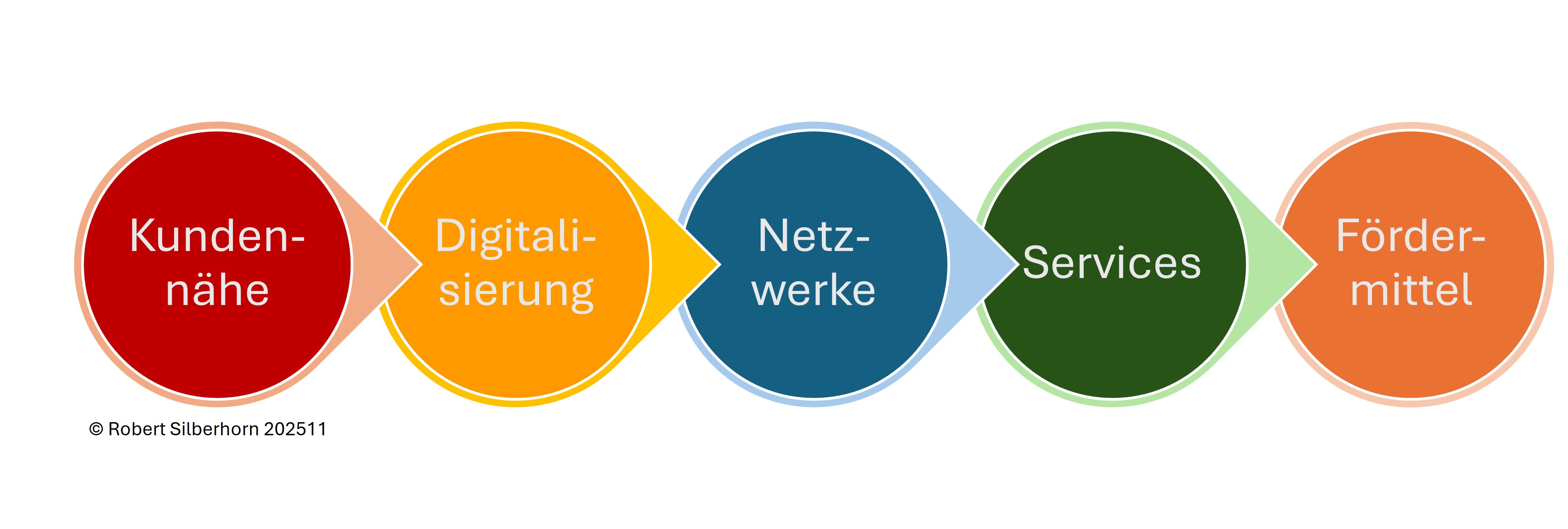 5 Hebel Innovationserfolg