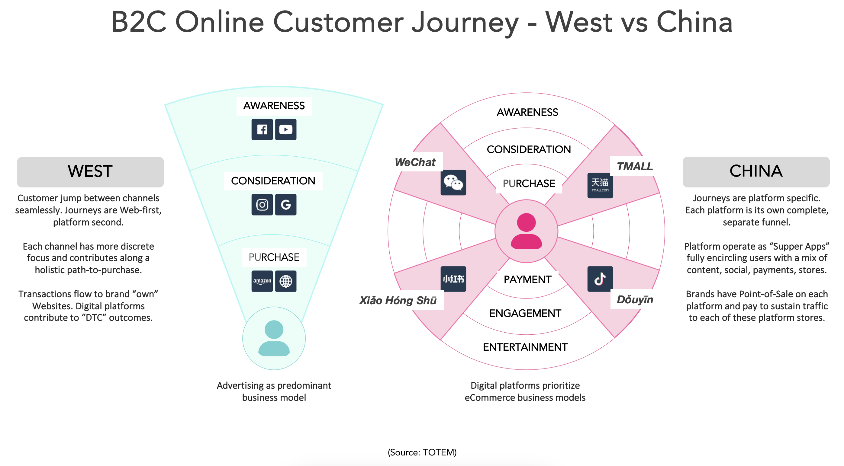 B2C Online Customer Journey